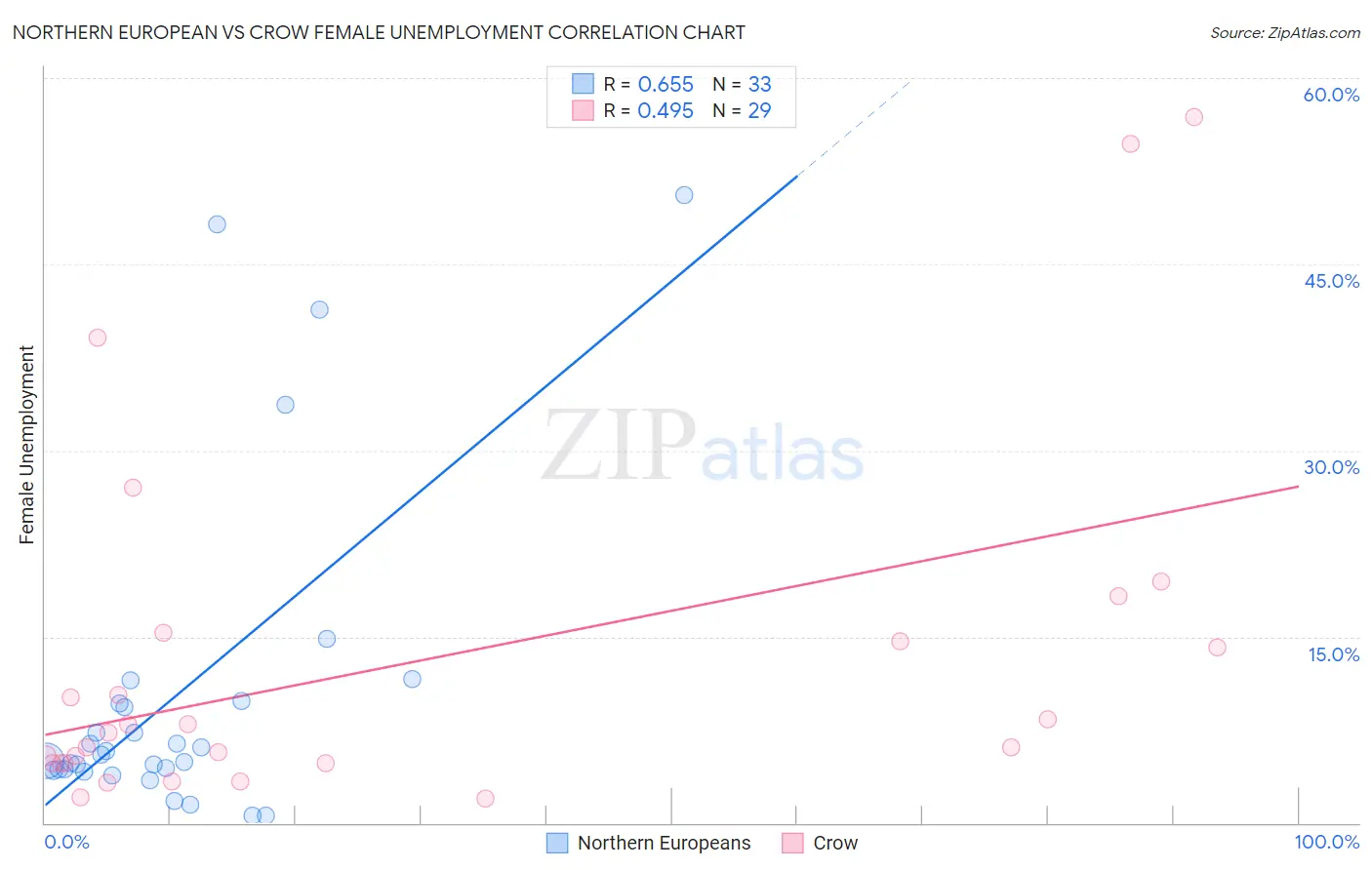 Northern European vs Crow Female Unemployment