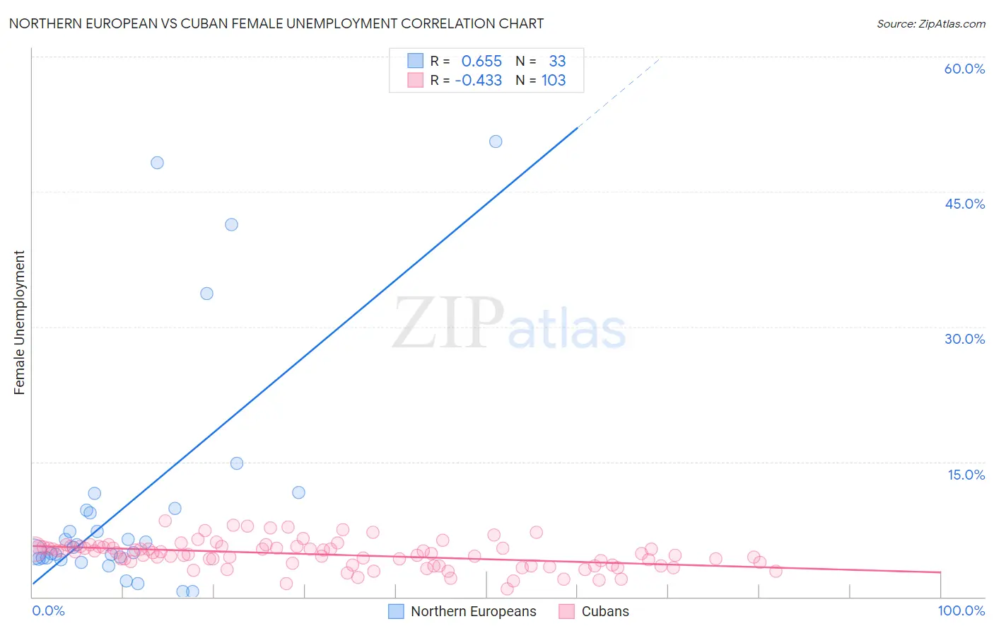 Northern European vs Cuban Female Unemployment