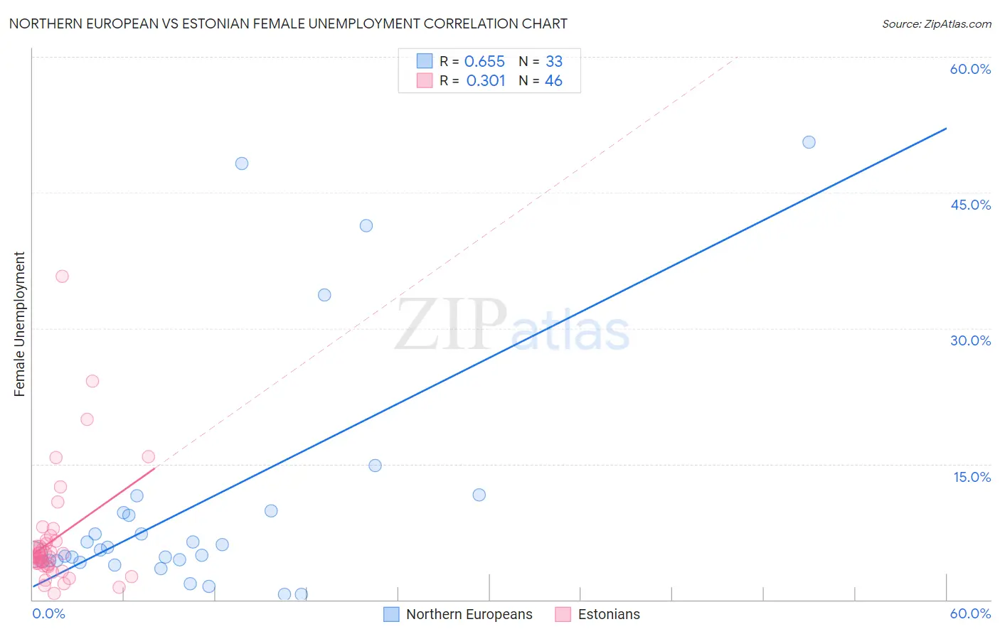 Northern European vs Estonian Female Unemployment