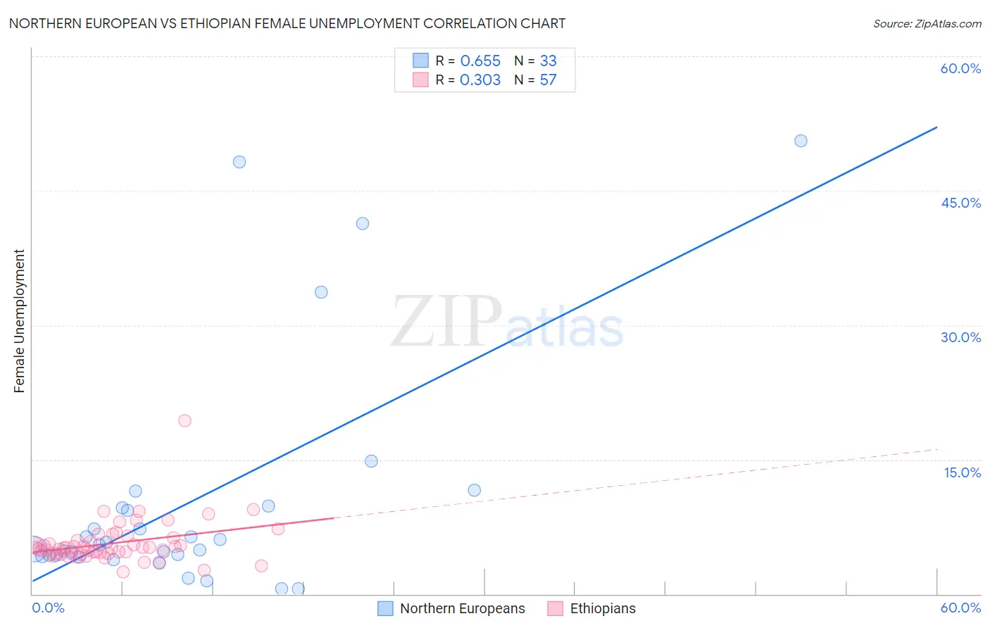 Northern European vs Ethiopian Female Unemployment