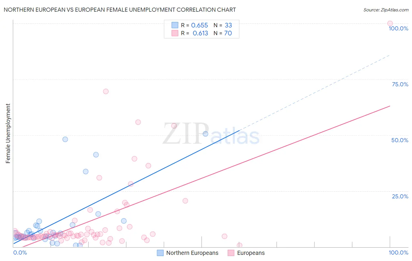 Northern European vs European Female Unemployment
