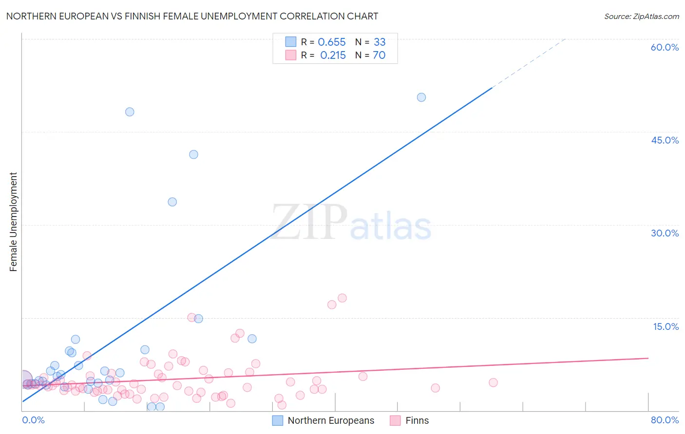 Northern European vs Finnish Female Unemployment