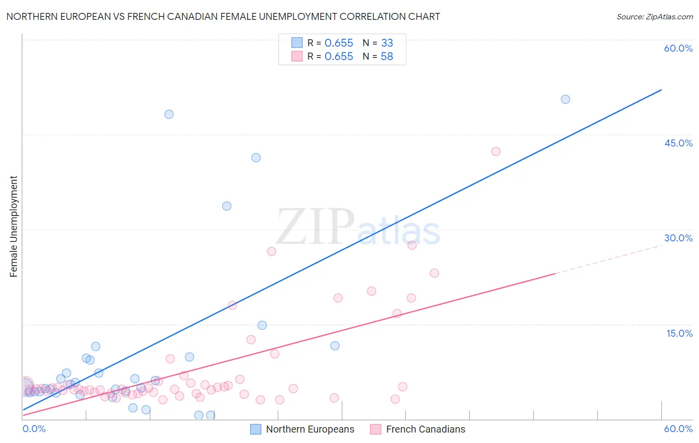 Northern European vs French Canadian Female Unemployment