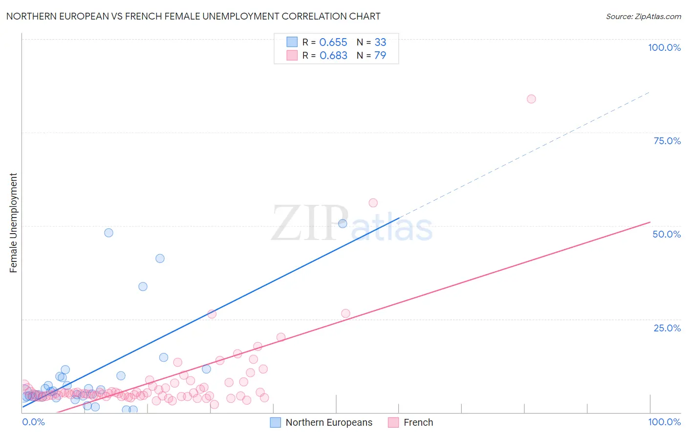 Northern European vs French Female Unemployment