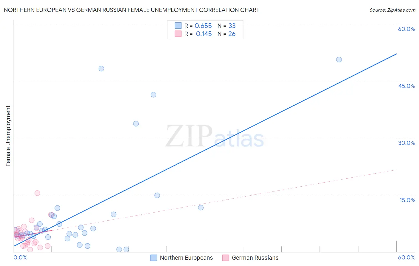 Northern European vs German Russian Female Unemployment