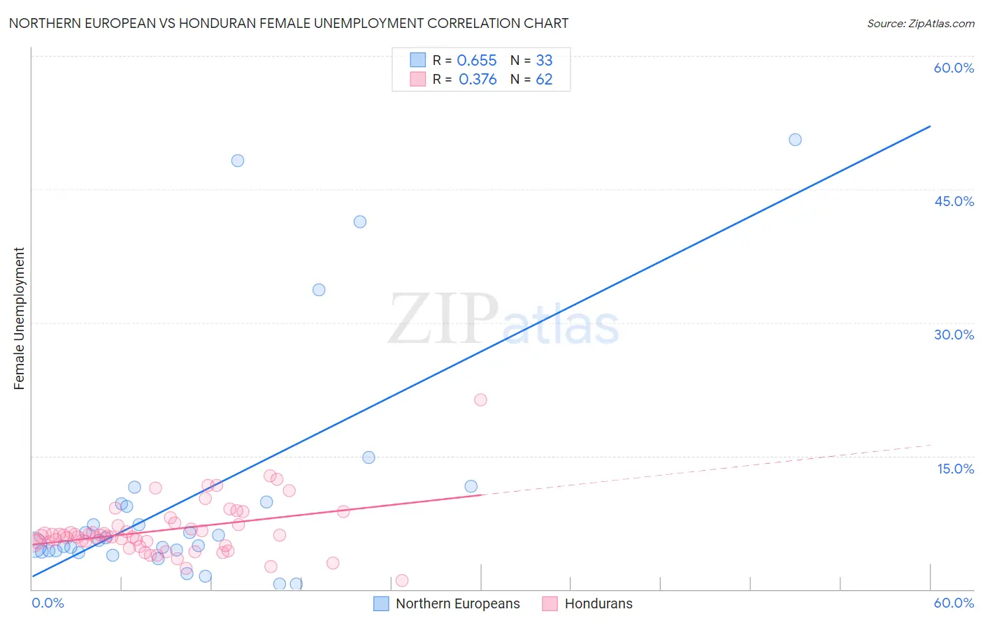 Northern European vs Honduran Female Unemployment