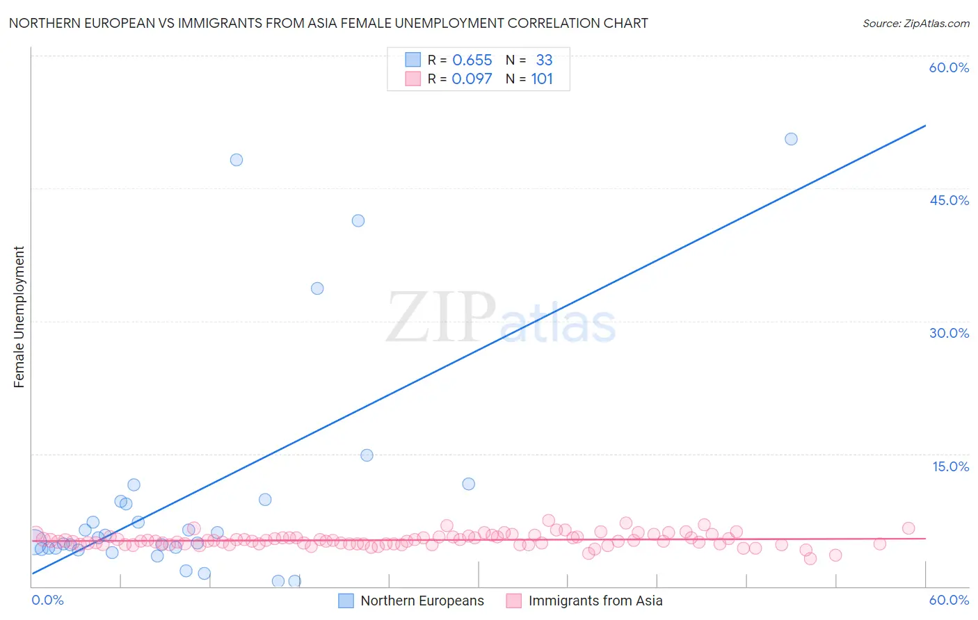 Northern European vs Immigrants from Asia Female Unemployment