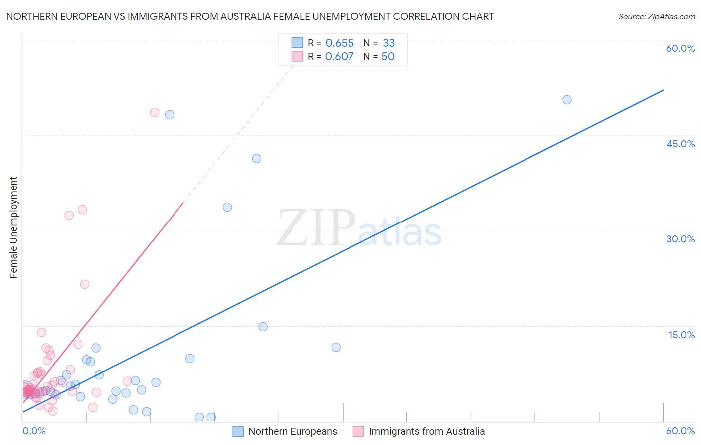 Northern European vs Immigrants from Australia Female Unemployment