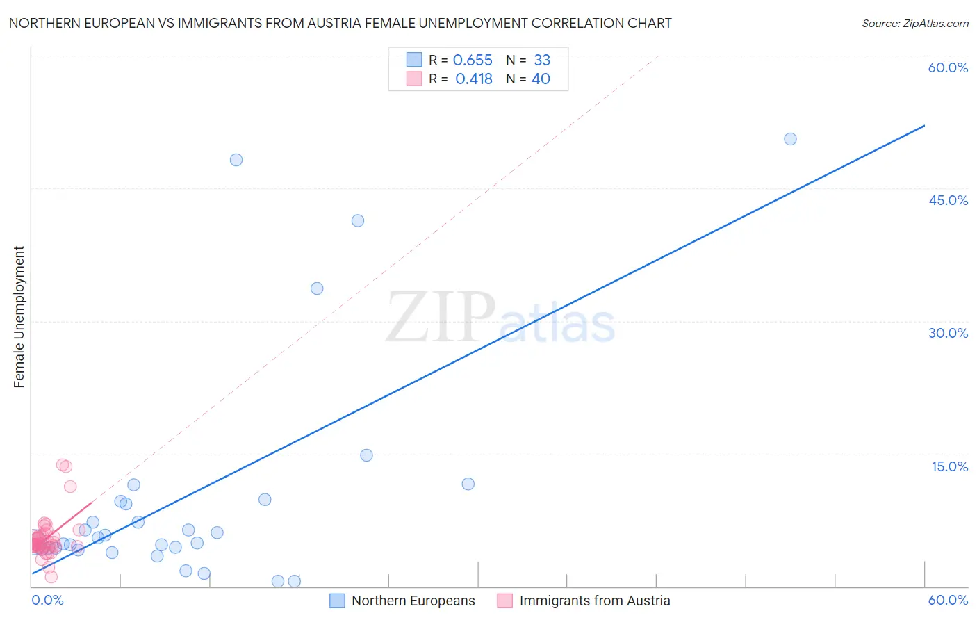 Northern European vs Immigrants from Austria Female Unemployment