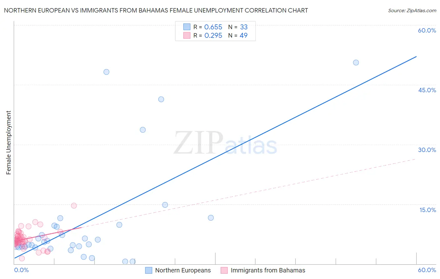 Northern European vs Immigrants from Bahamas Female Unemployment