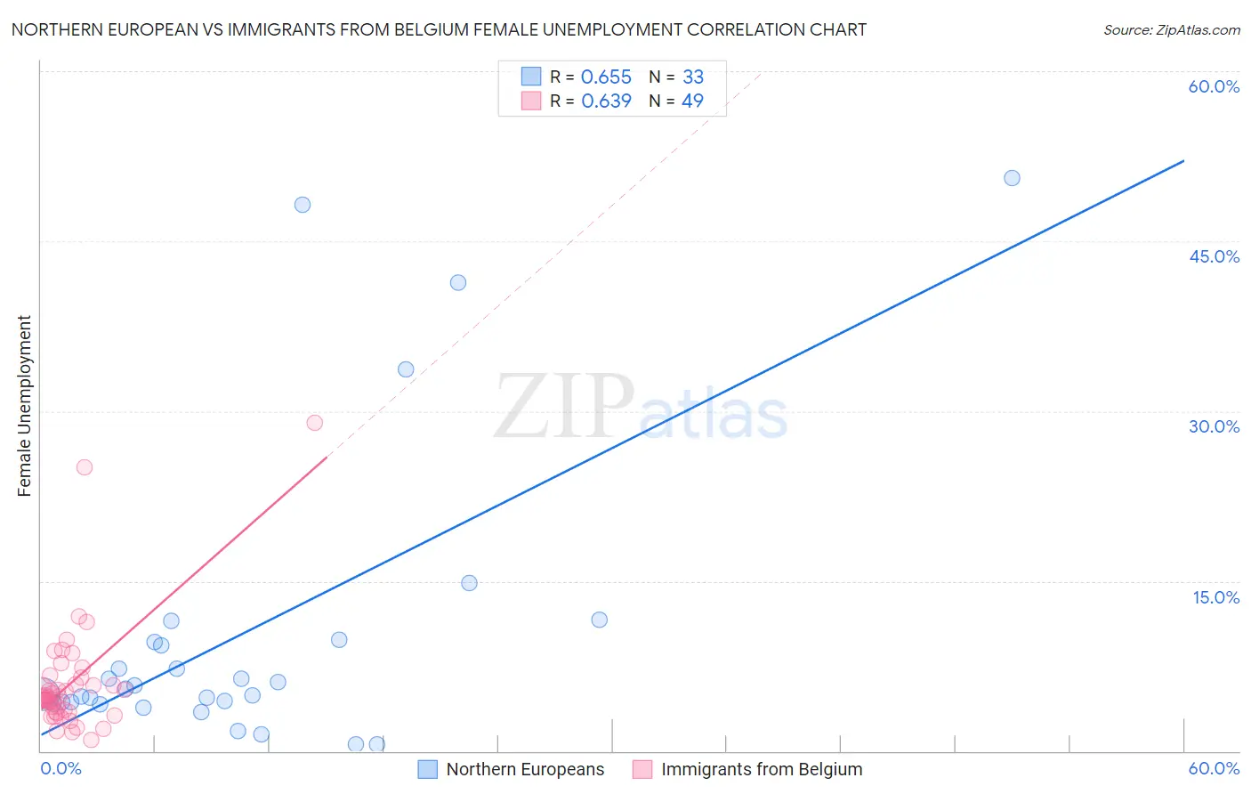 Northern European vs Immigrants from Belgium Female Unemployment