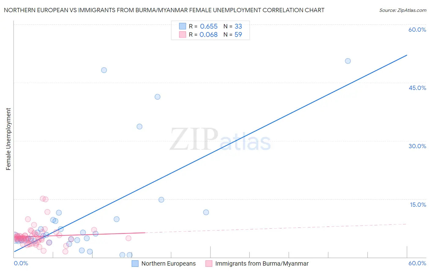 Northern European vs Immigrants from Burma/Myanmar Female Unemployment