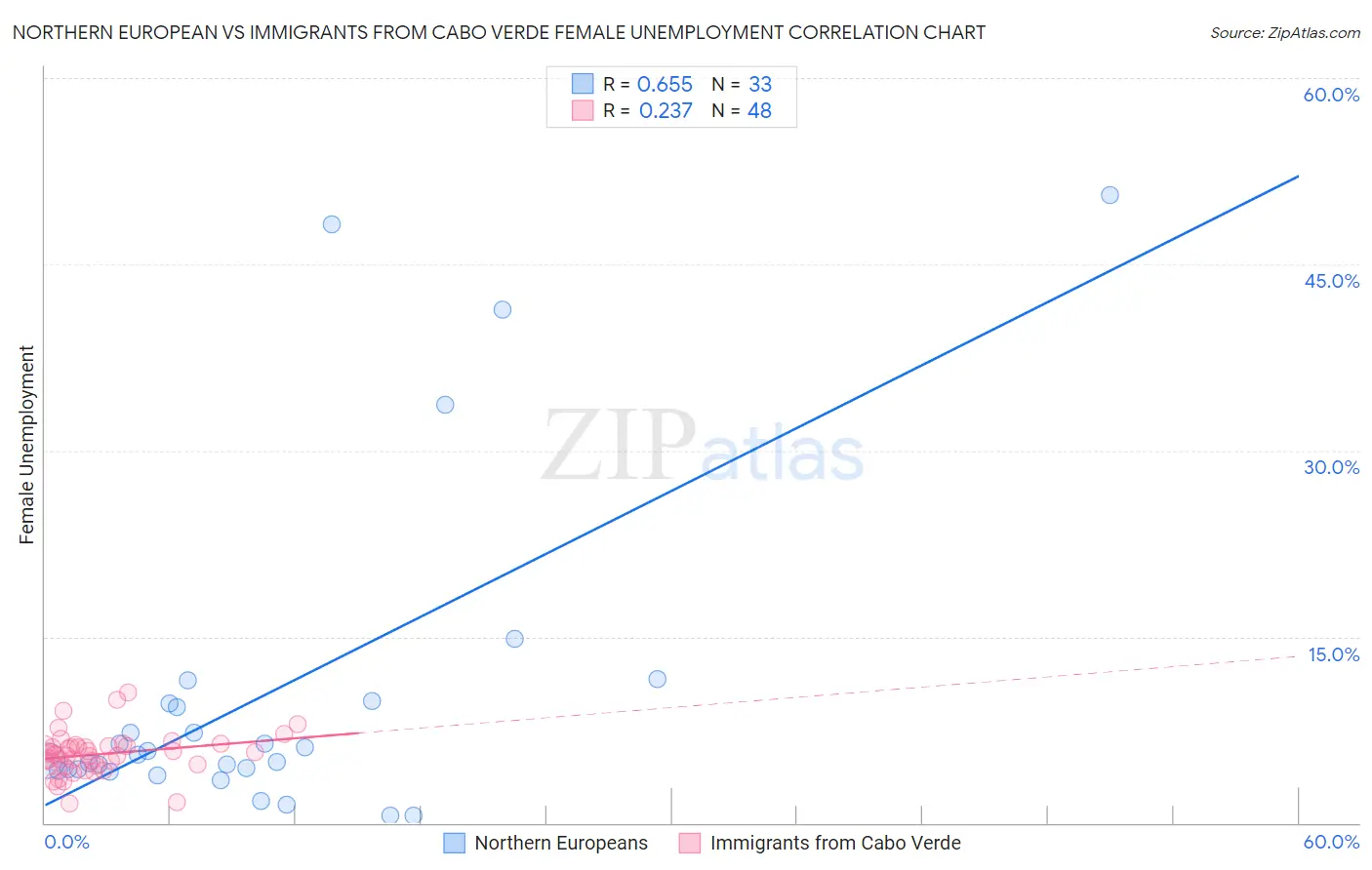 Northern European vs Immigrants from Cabo Verde Female Unemployment