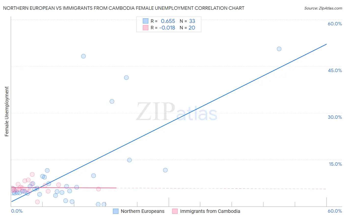 Northern European vs Immigrants from Cambodia Female Unemployment