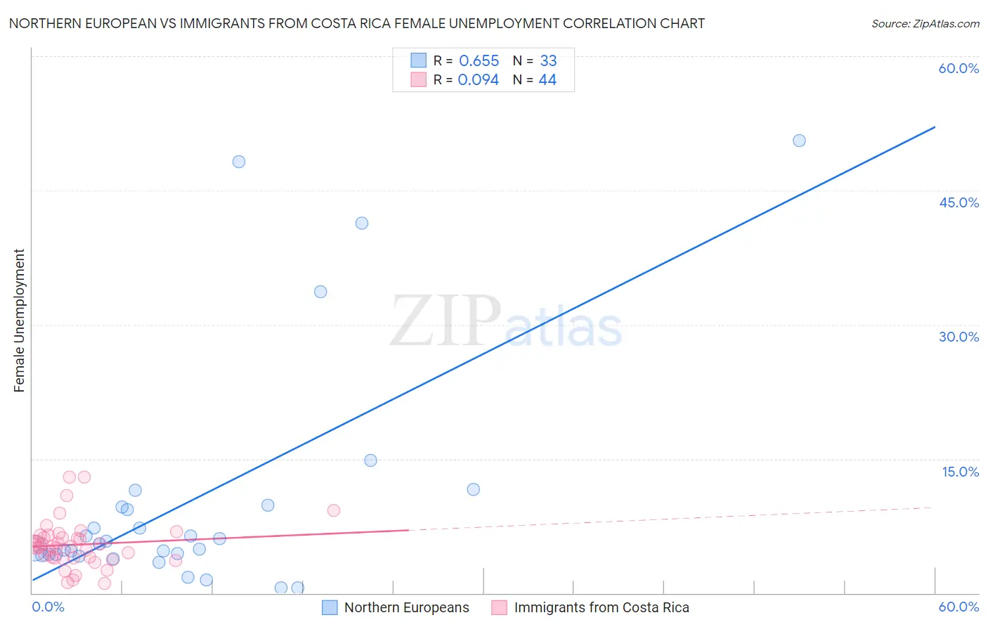 Northern European vs Immigrants from Costa Rica Female Unemployment