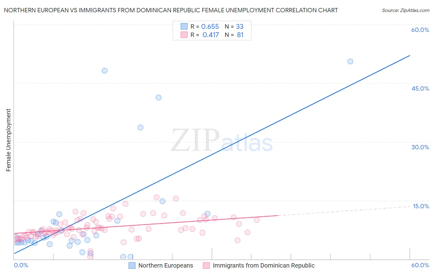 Northern European vs Immigrants from Dominican Republic Female Unemployment