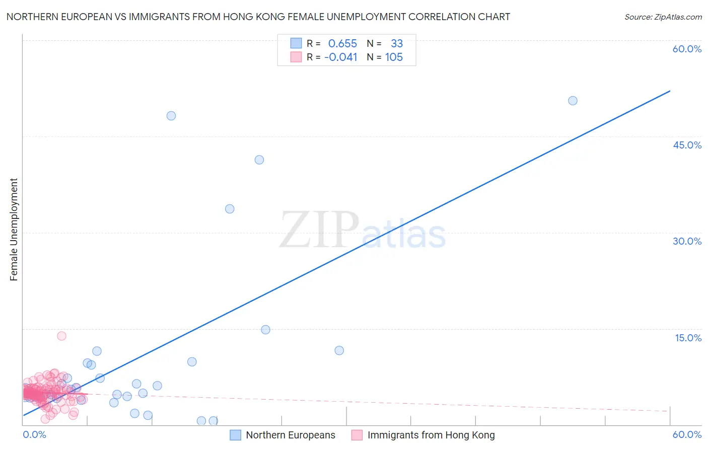 Northern European vs Immigrants from Hong Kong Female Unemployment