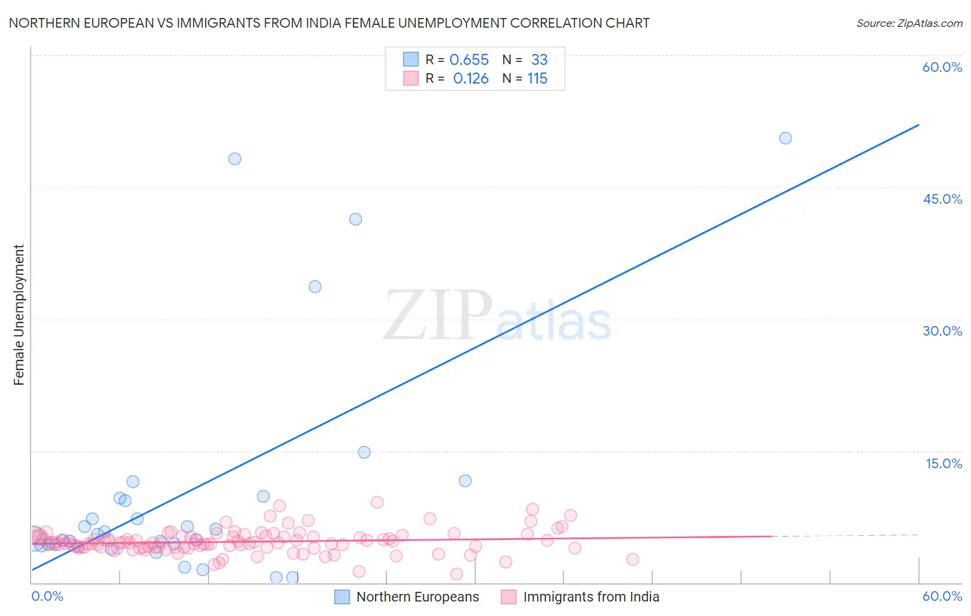 Northern European vs Immigrants from India Female Unemployment