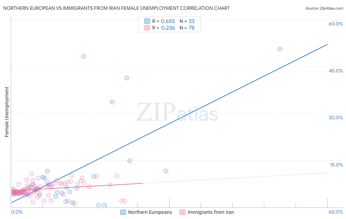 Northern European vs Immigrants from Iran Female Unemployment