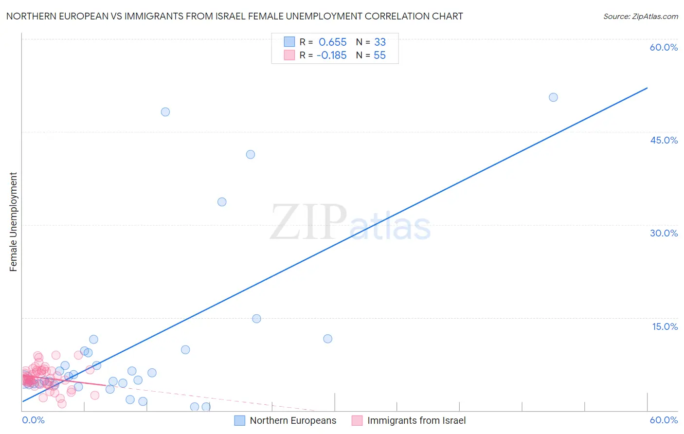 Northern European vs Immigrants from Israel Female Unemployment