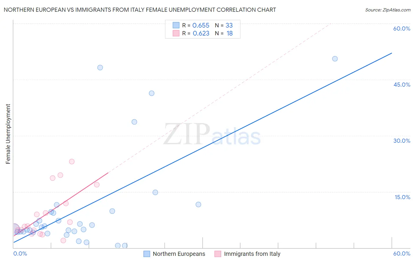 Northern European vs Immigrants from Italy Female Unemployment