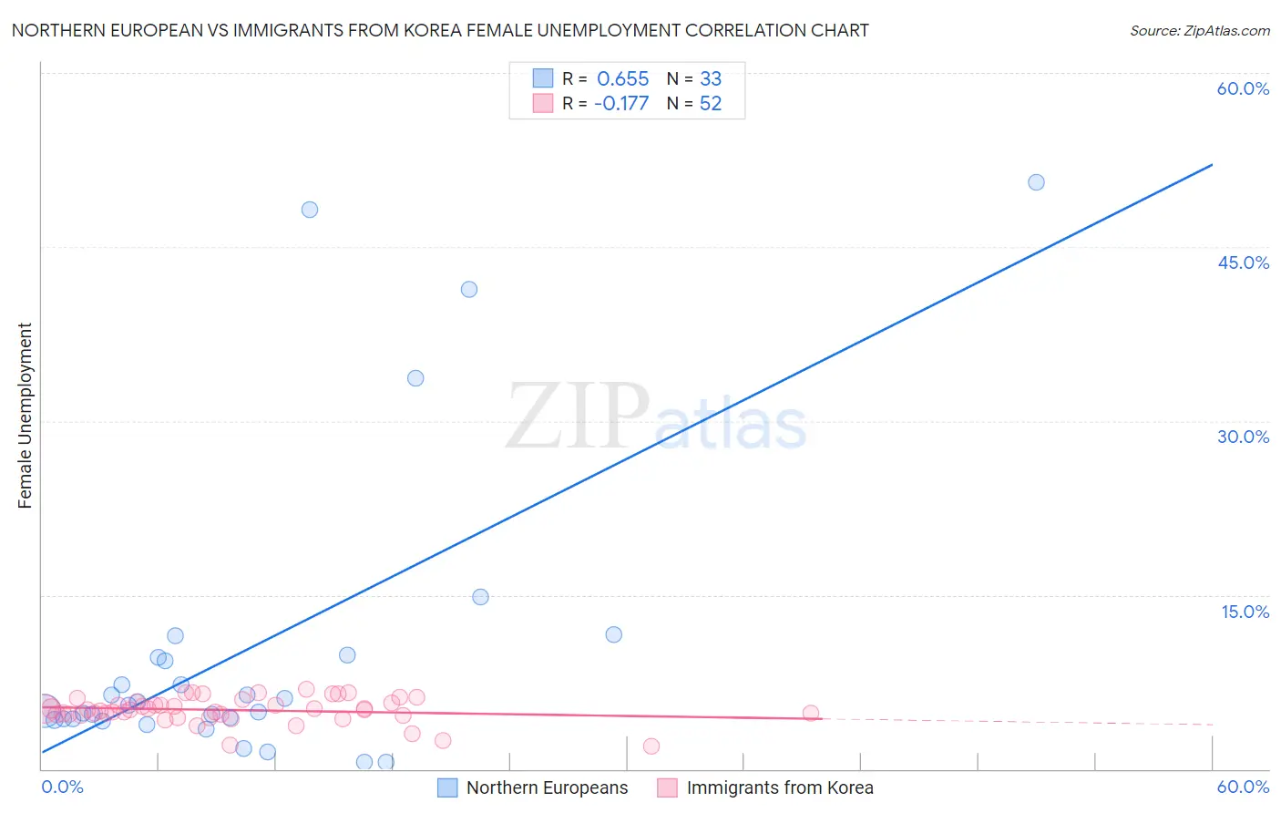 Northern European vs Immigrants from Korea Female Unemployment