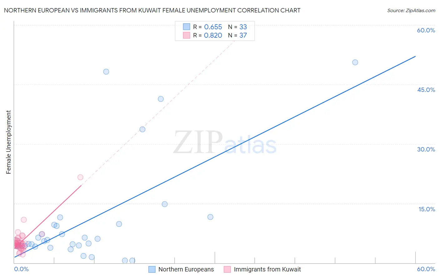 Northern European vs Immigrants from Kuwait Female Unemployment