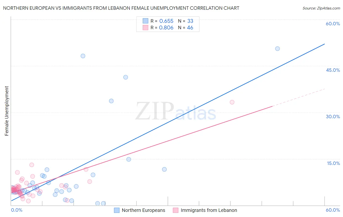 Northern European vs Immigrants from Lebanon Female Unemployment