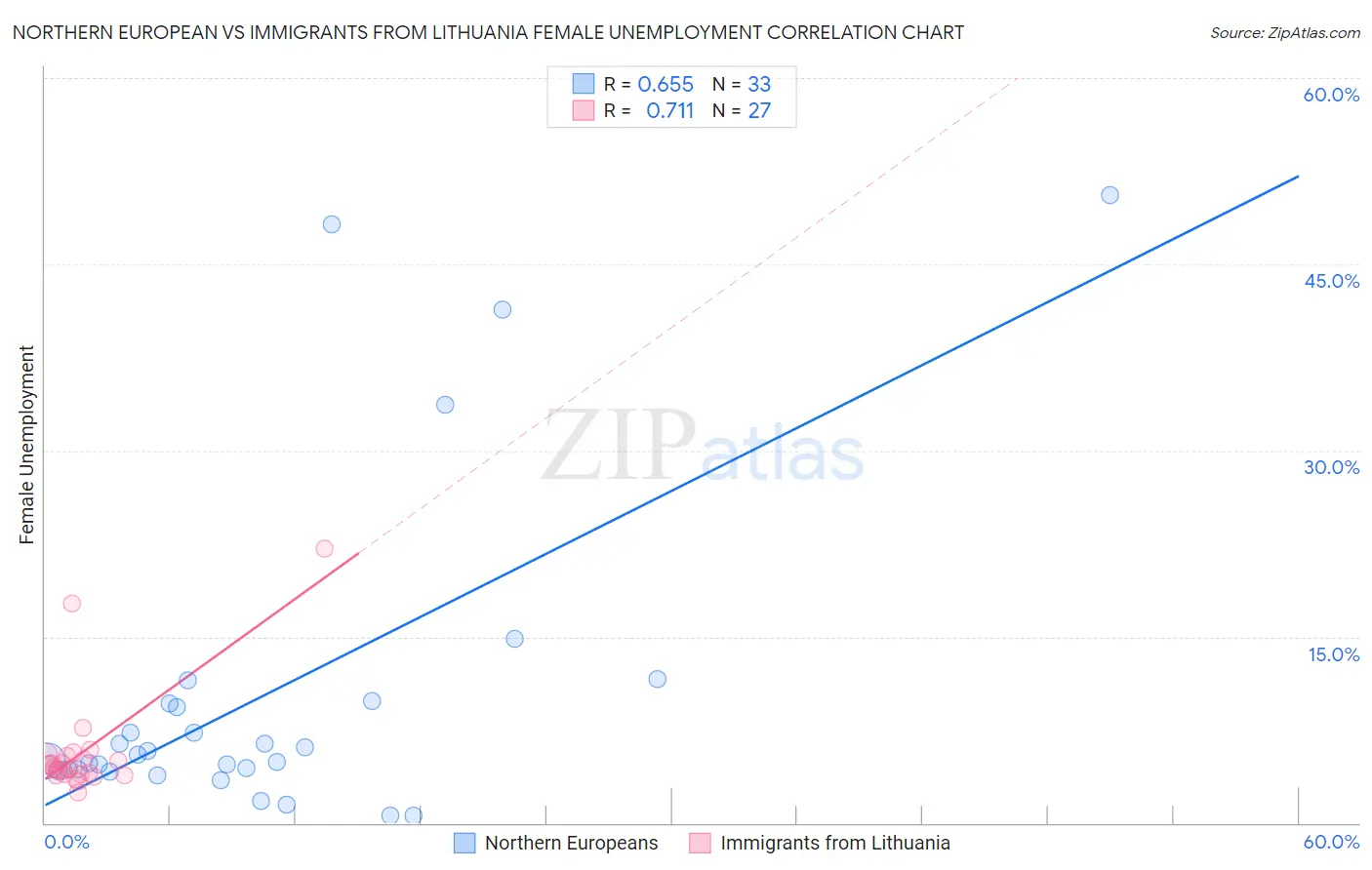 Northern European vs Immigrants from Lithuania Female Unemployment