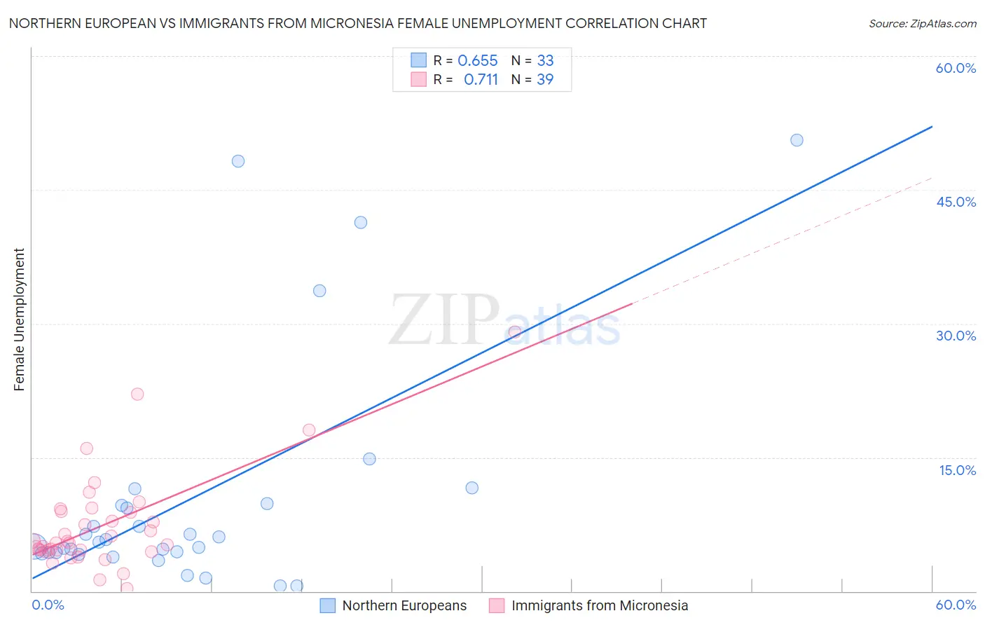 Northern European vs Immigrants from Micronesia Female Unemployment
