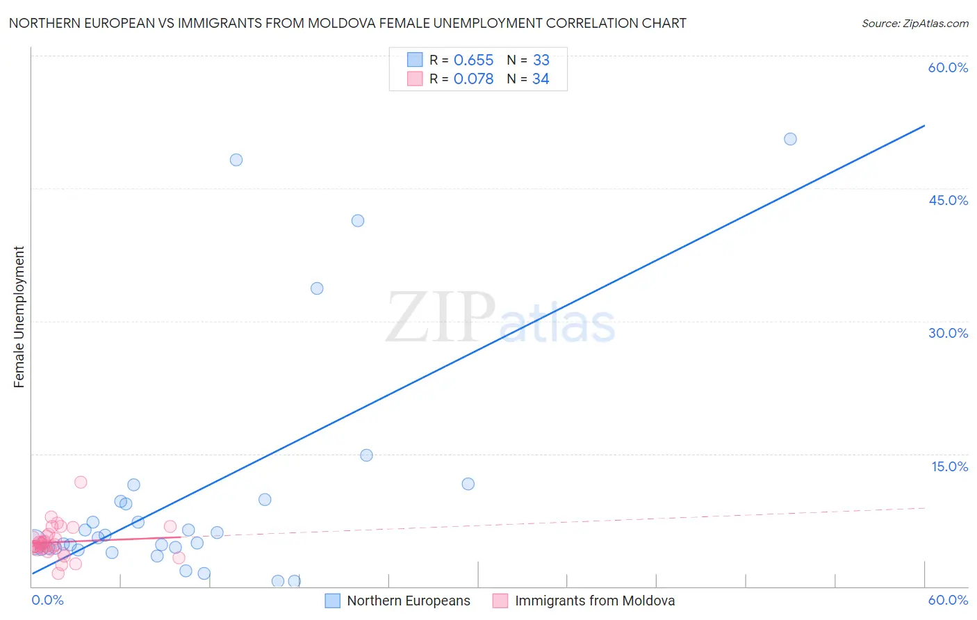 Northern European vs Immigrants from Moldova Female Unemployment