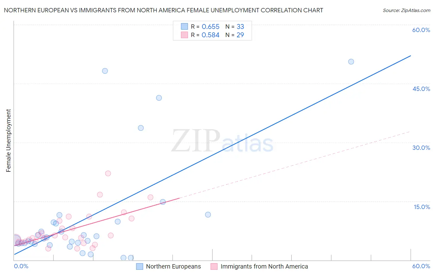 Northern European vs Immigrants from North America Female Unemployment