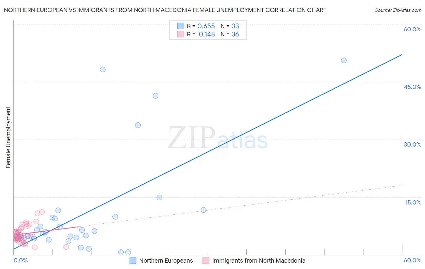 Northern European vs Immigrants from North Macedonia Female Unemployment