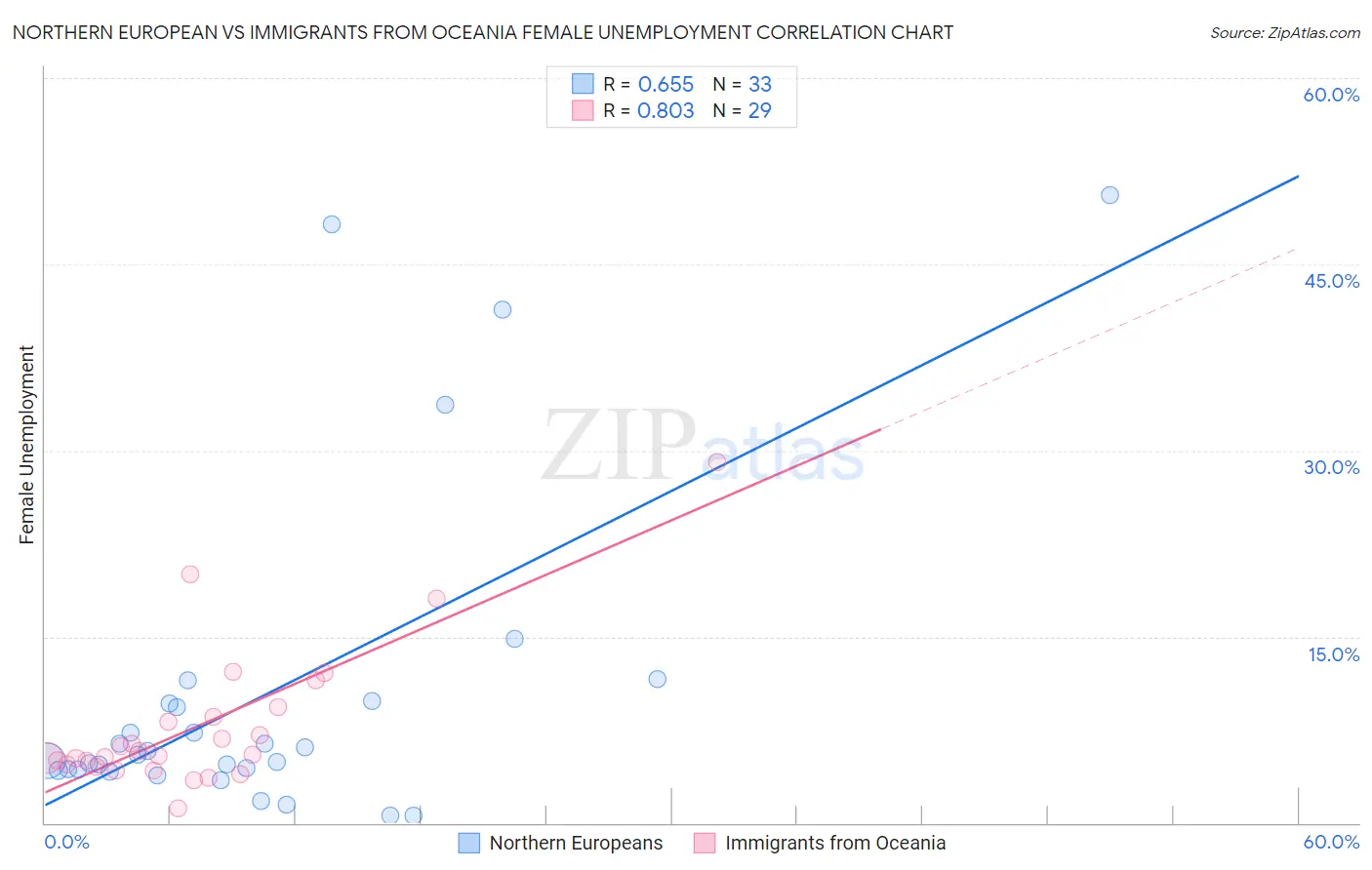 Northern European vs Immigrants from Oceania Female Unemployment