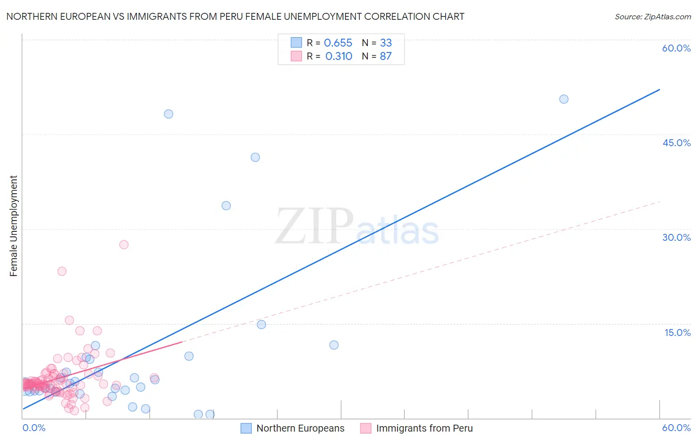Northern European vs Immigrants from Peru Female Unemployment