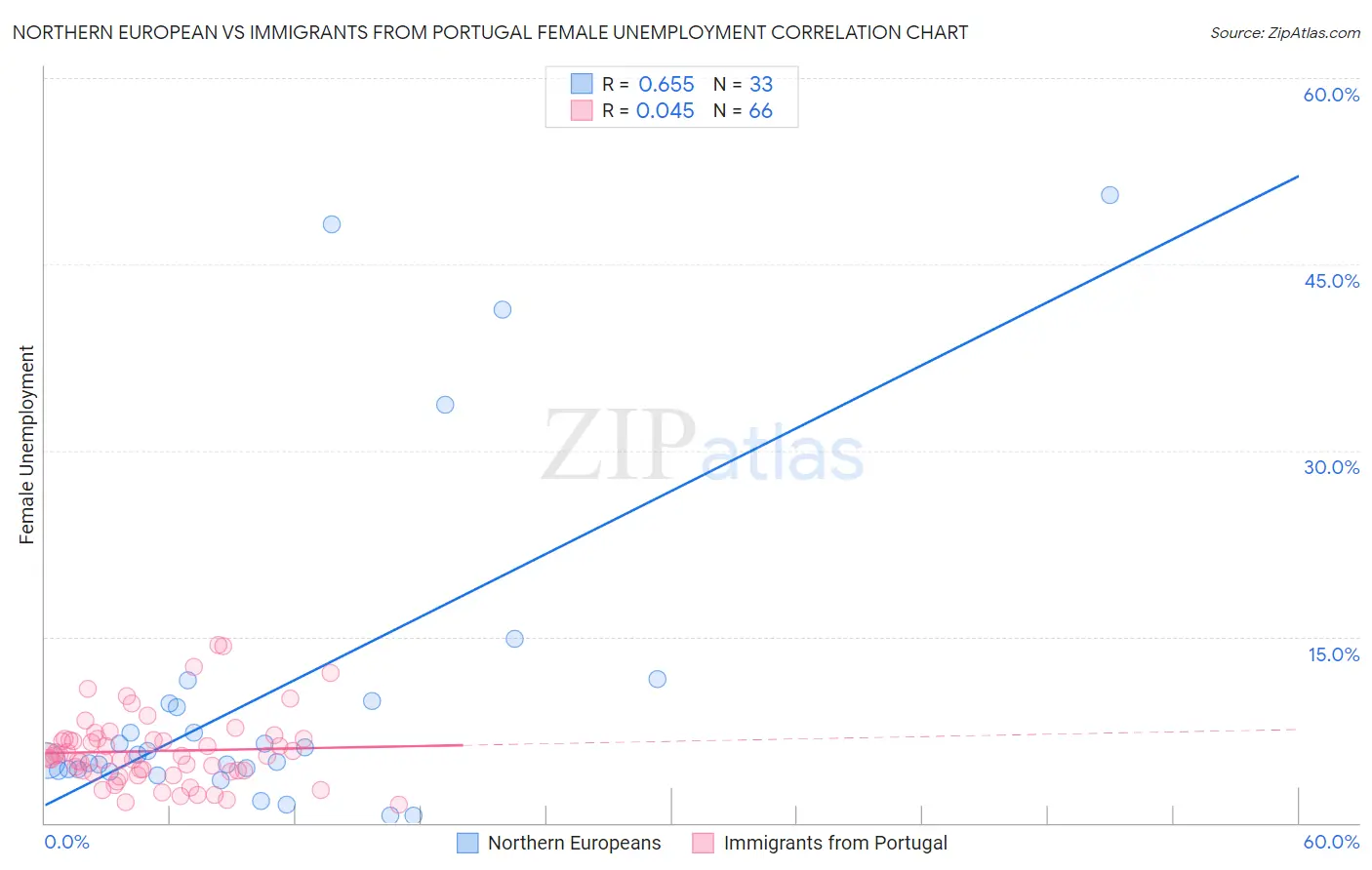 Northern European vs Immigrants from Portugal Female Unemployment