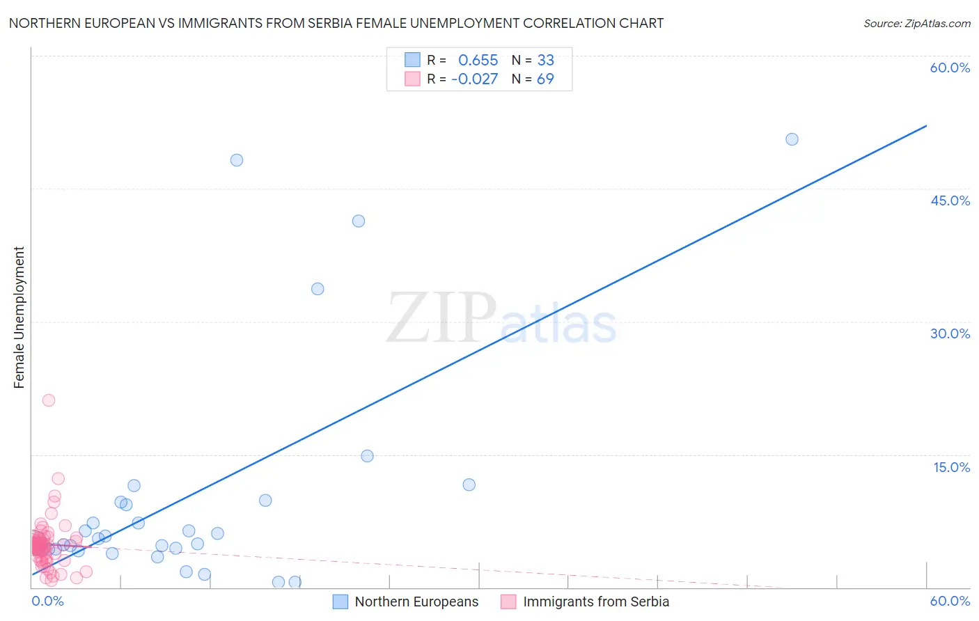 Northern European vs Immigrants from Serbia Female Unemployment