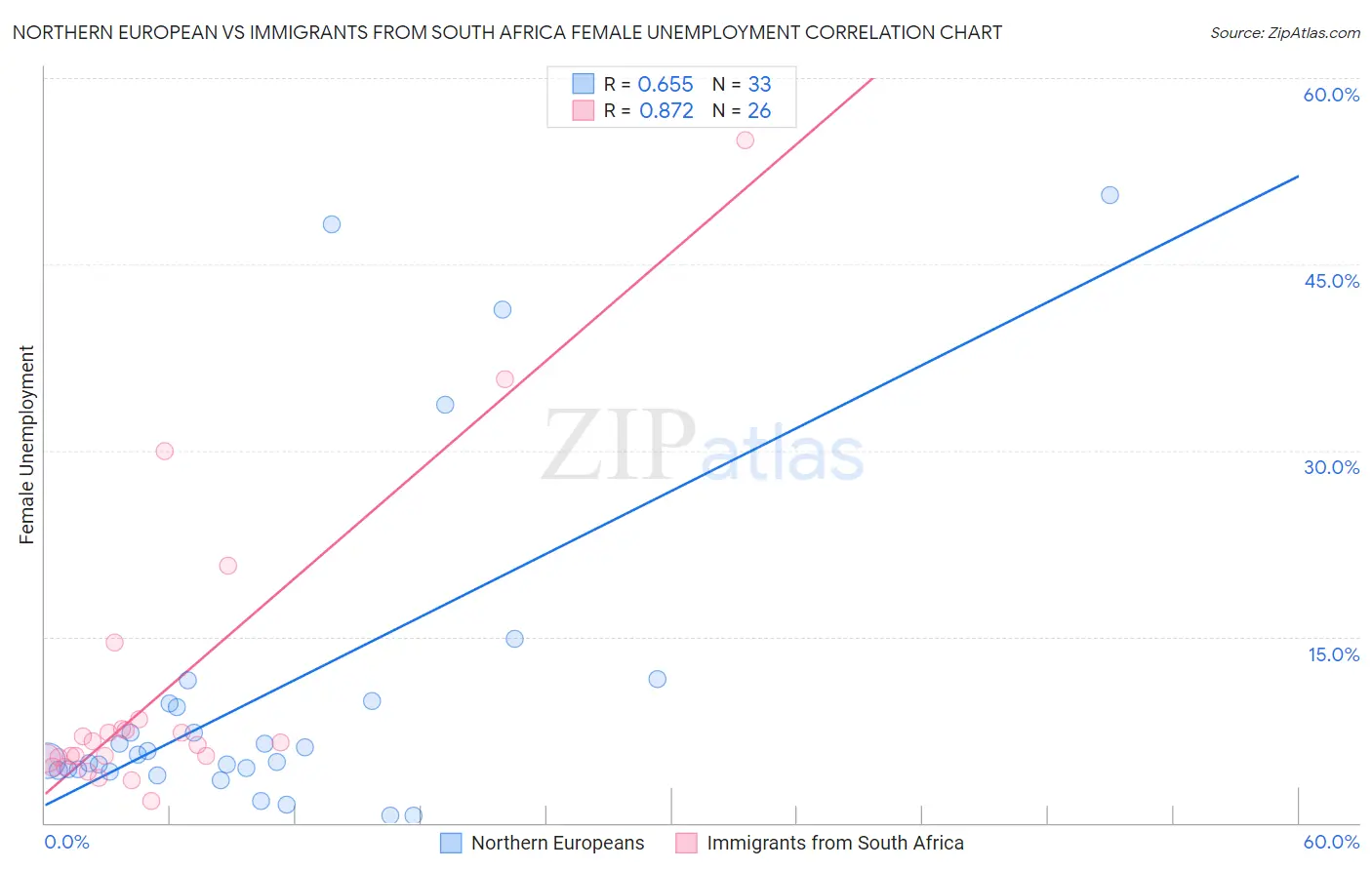 Northern European vs Immigrants from South Africa Female Unemployment