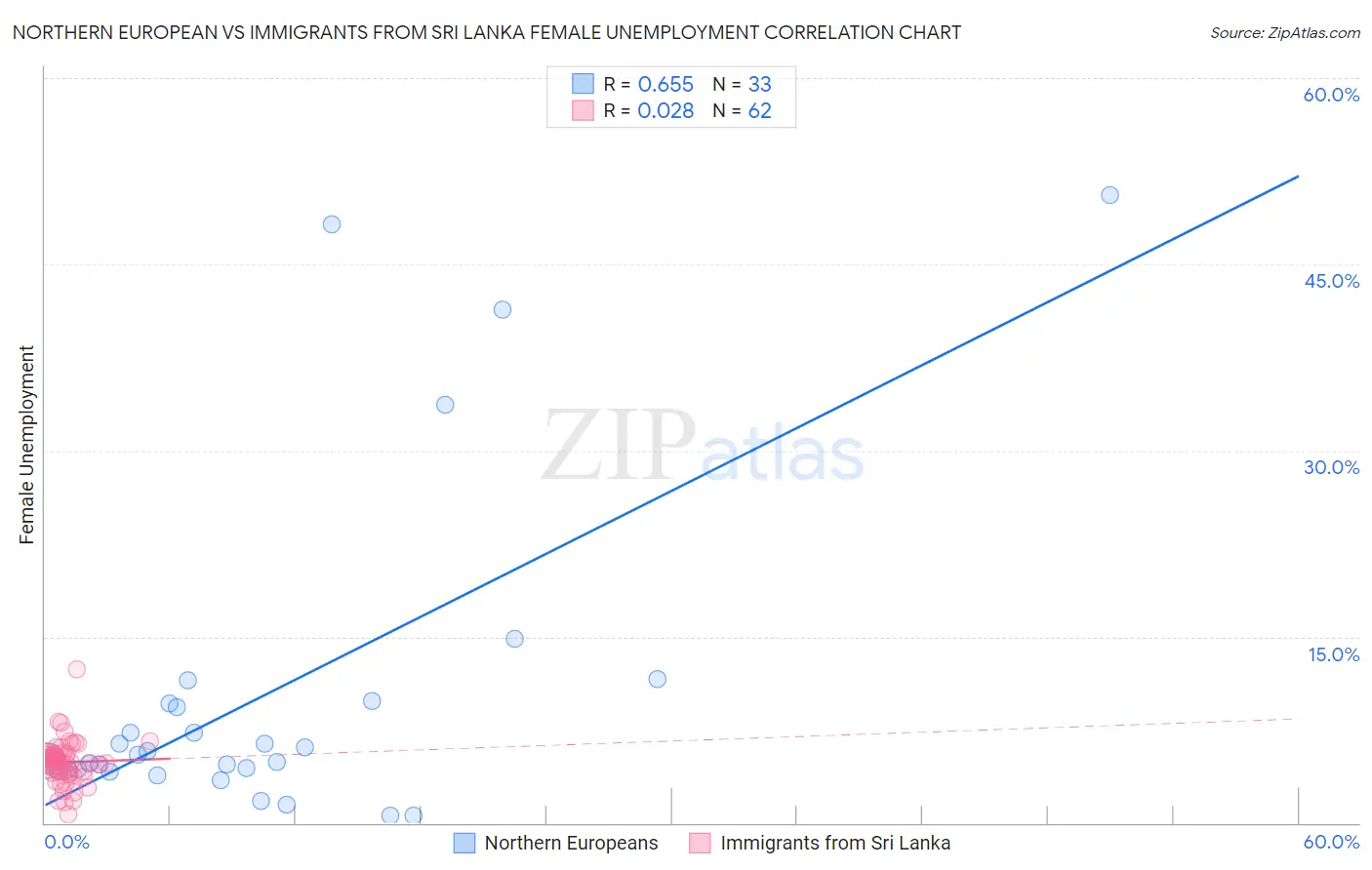 Northern European vs Immigrants from Sri Lanka Female Unemployment
