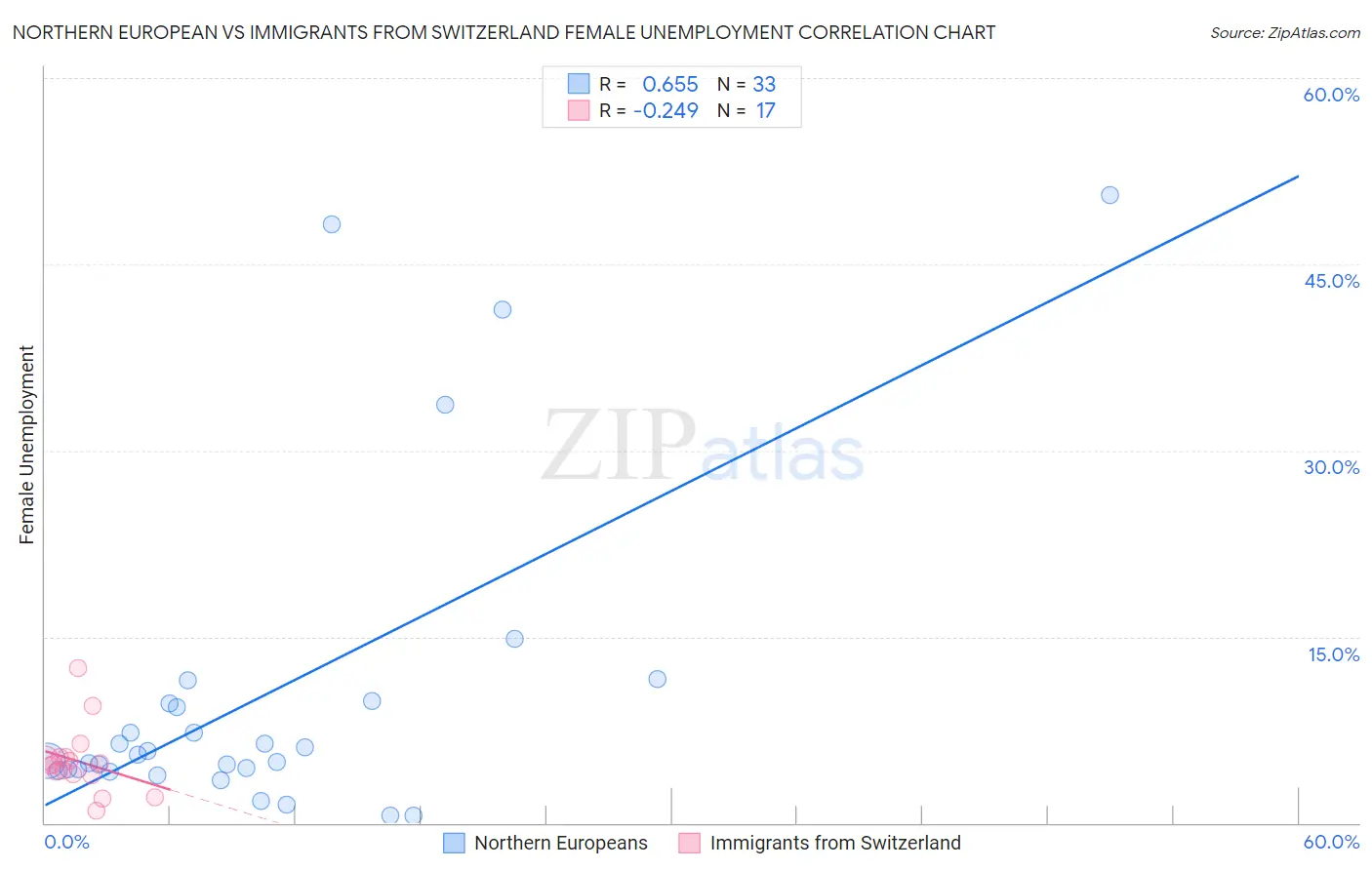 Northern European vs Immigrants from Switzerland Female Unemployment