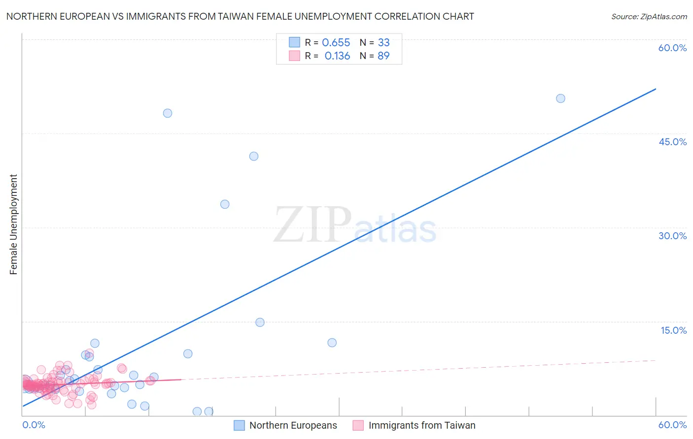 Northern European vs Immigrants from Taiwan Female Unemployment