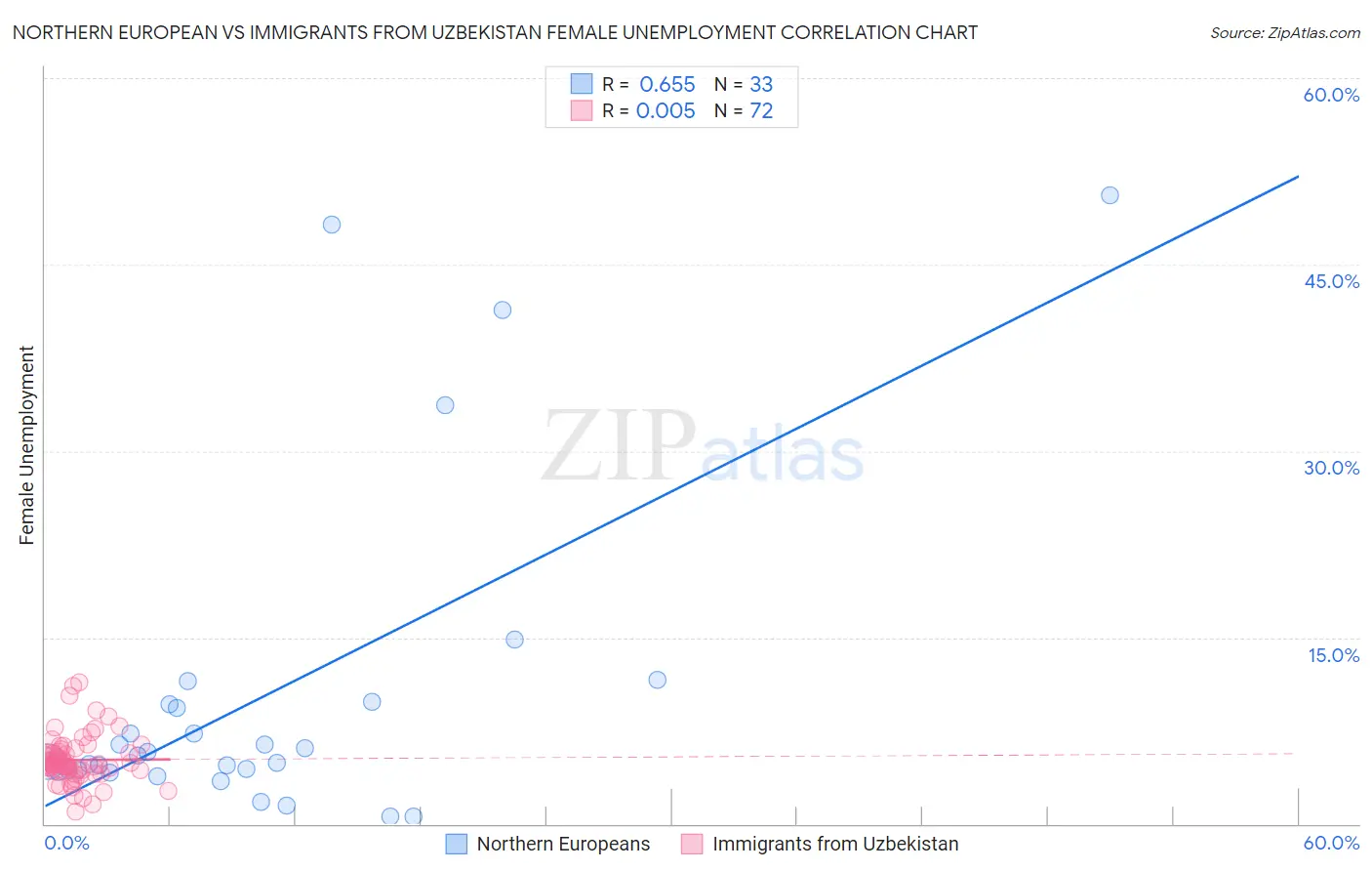 Northern European vs Immigrants from Uzbekistan Female Unemployment