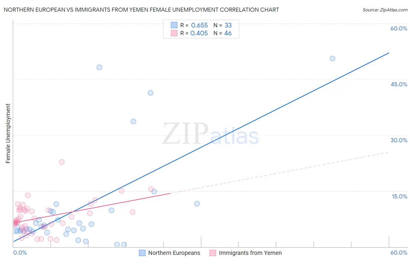 Northern European vs Immigrants from Yemen Female Unemployment