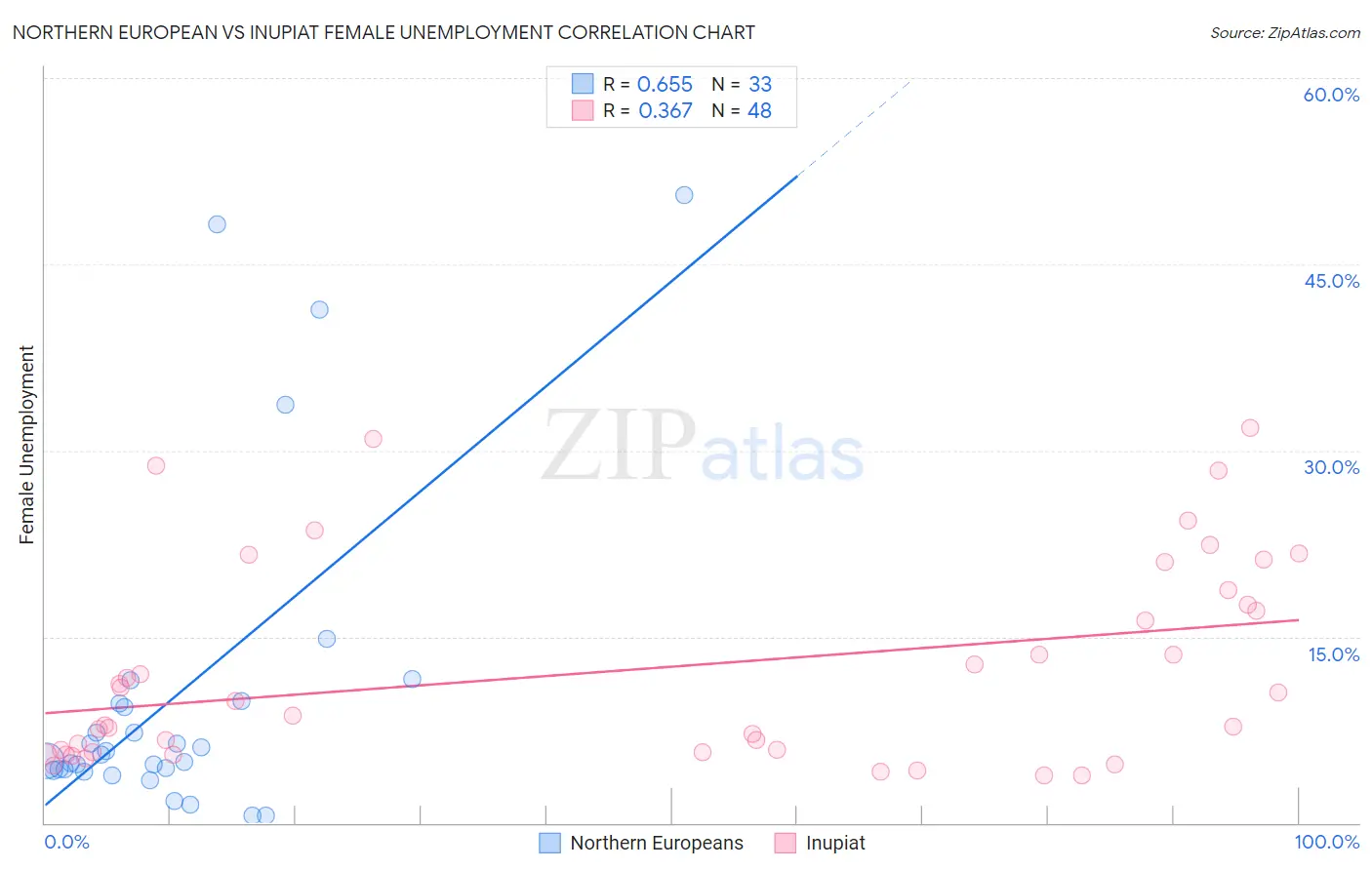 Northern European vs Inupiat Female Unemployment