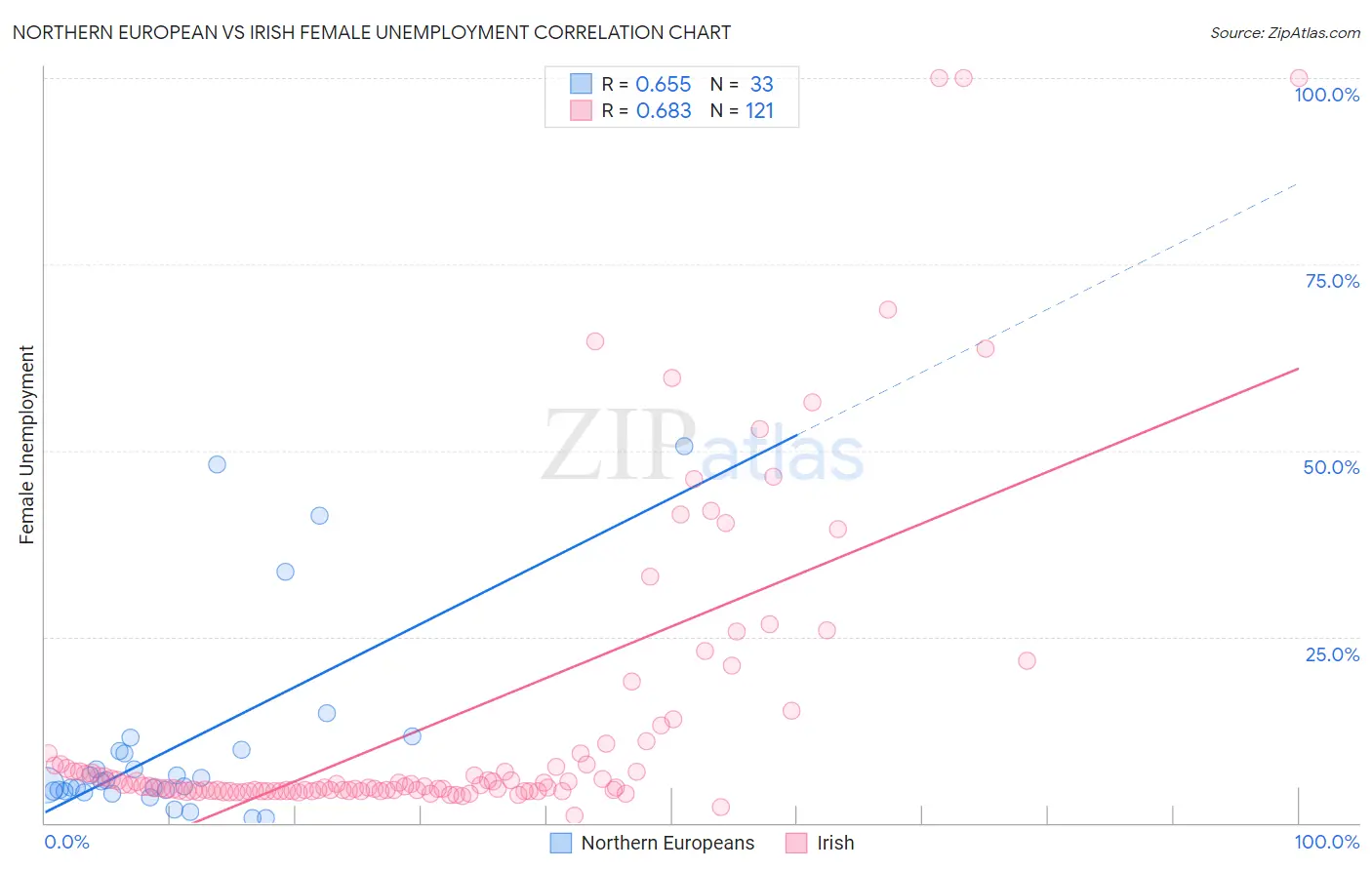 Northern European vs Irish Female Unemployment