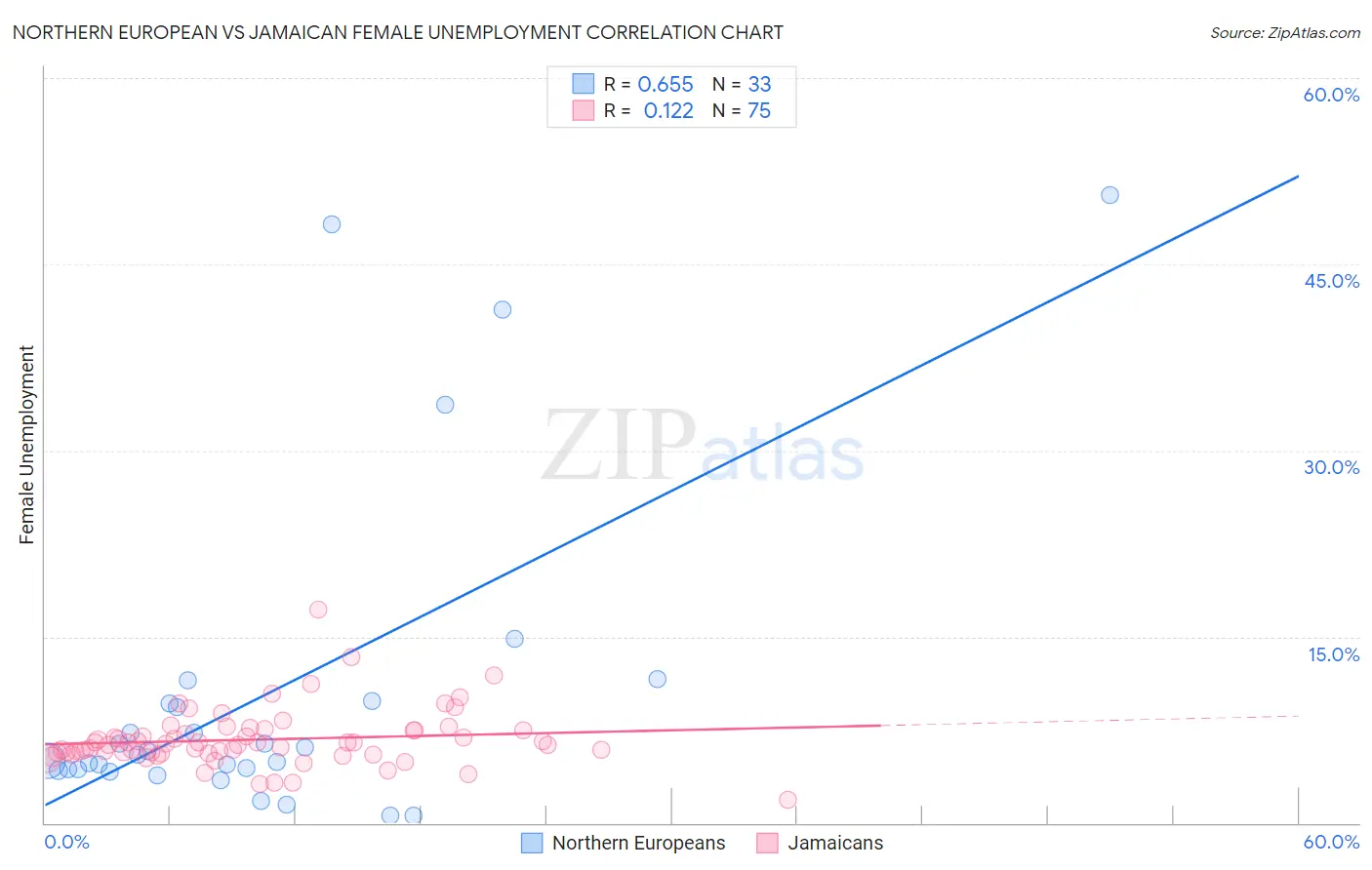 Northern European vs Jamaican Female Unemployment