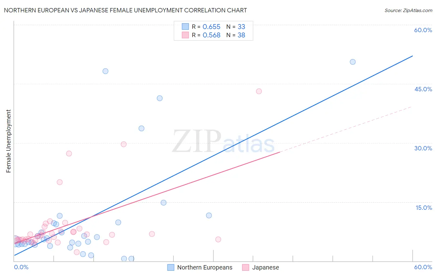 Northern European vs Japanese Female Unemployment