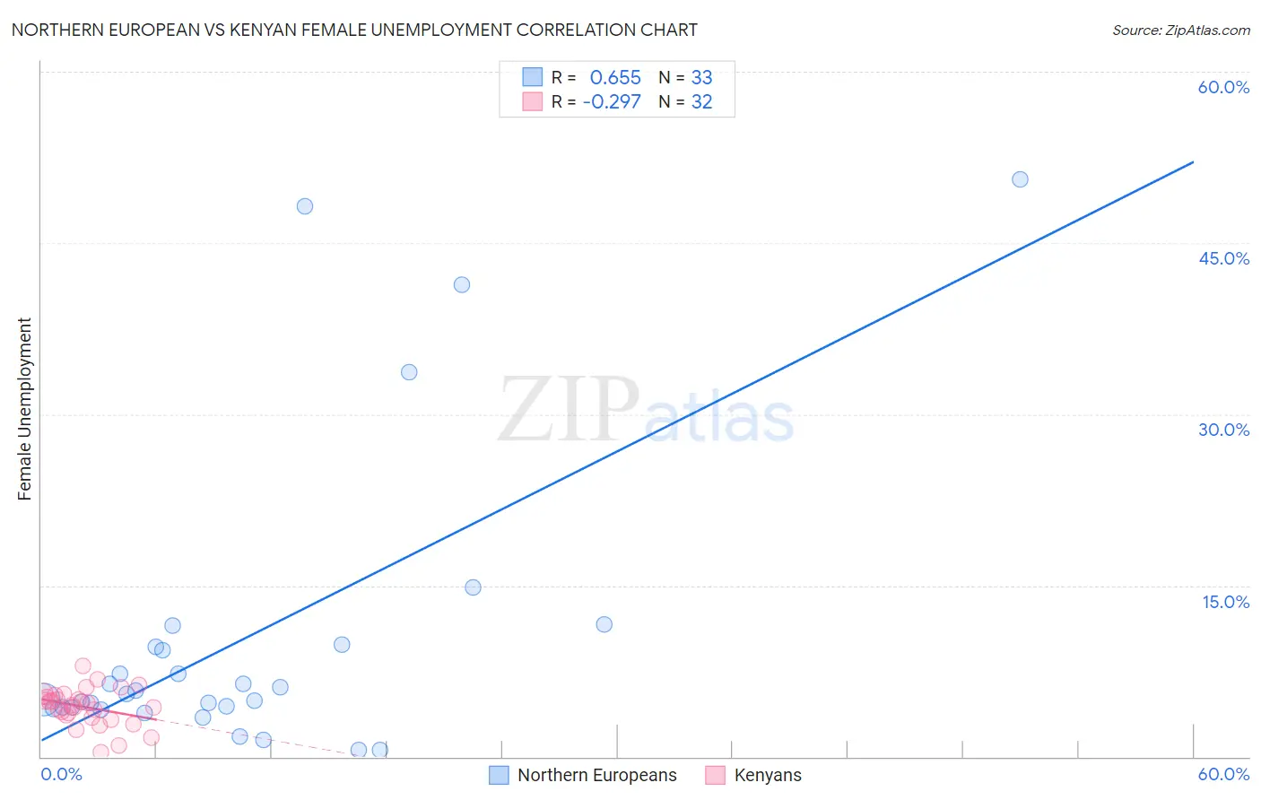Northern European vs Kenyan Female Unemployment