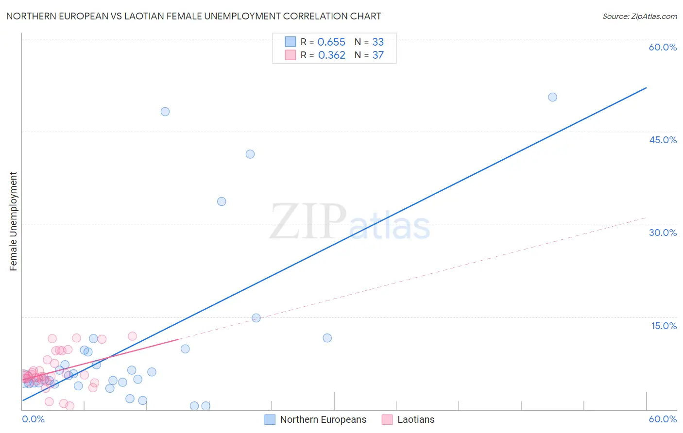 Northern European vs Laotian Female Unemployment