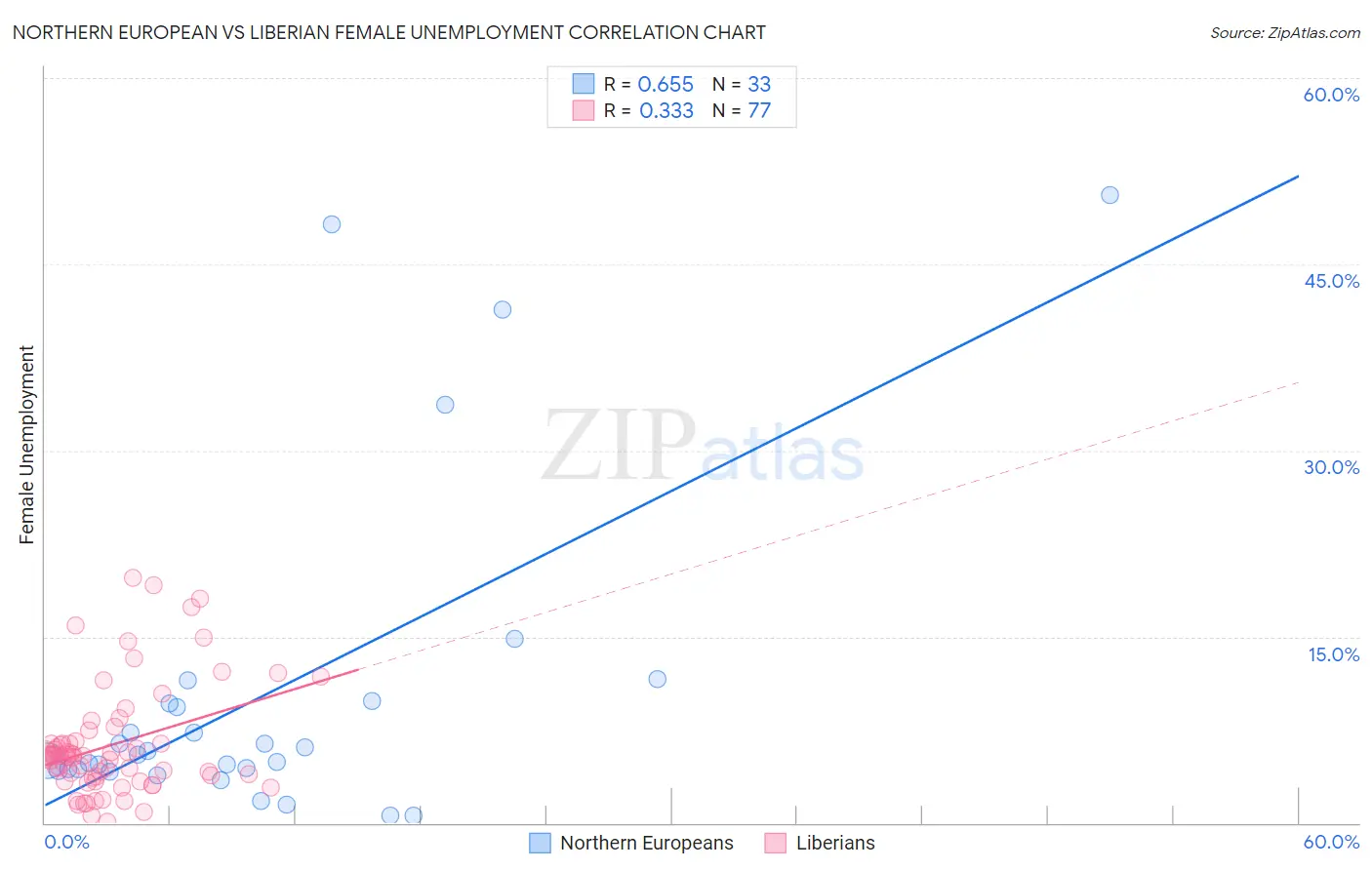Northern European vs Liberian Female Unemployment